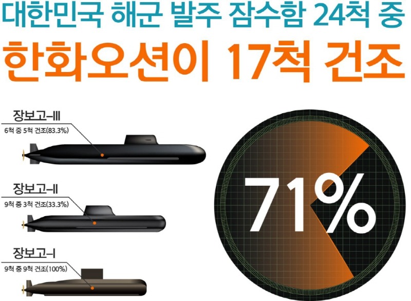 [크기변환]한화오션 대한민국 해군 잠수함 건조현황.jpg