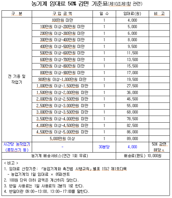 [크기변환]1-2. 관련사진(거제시, 농기계 임대료 50% 감면 1년 연장1).PNG